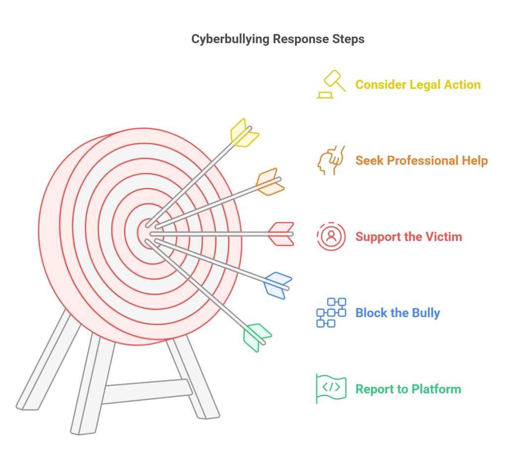 Diagram showing steps to take after a cyberbullying incident