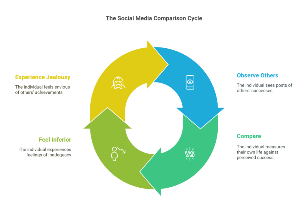 Social Media Comparison