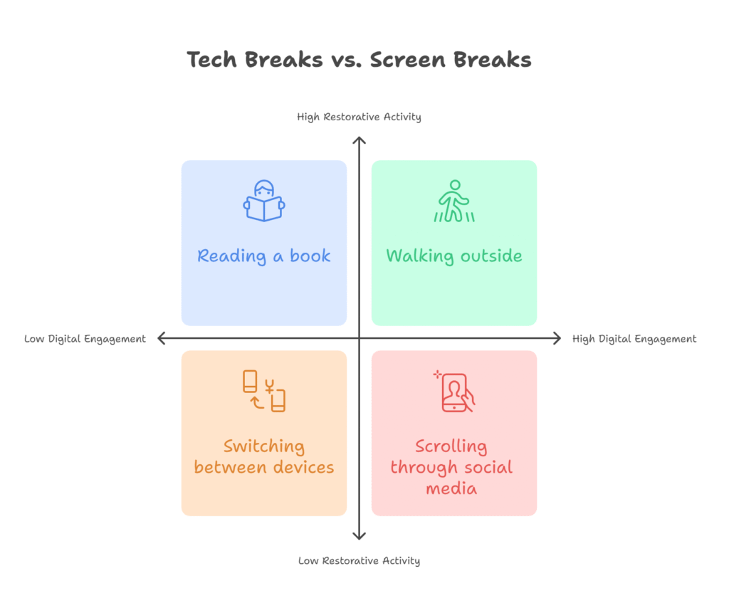 Comparison showing the difference between real breaks and simply switching between different digital wellbeing practices."