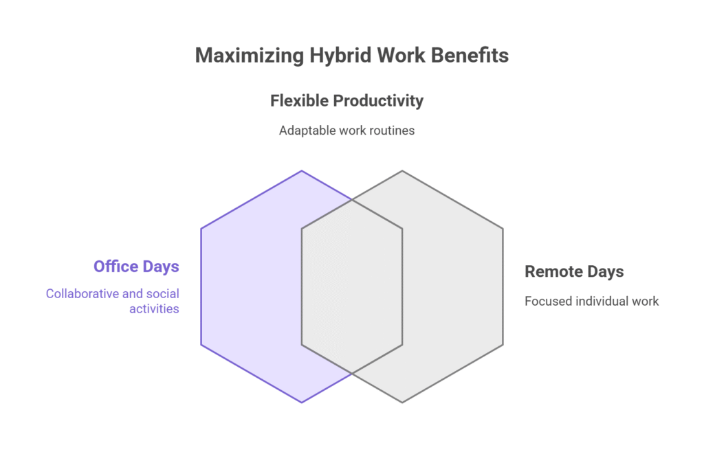 The Hybrid Work Week Structure