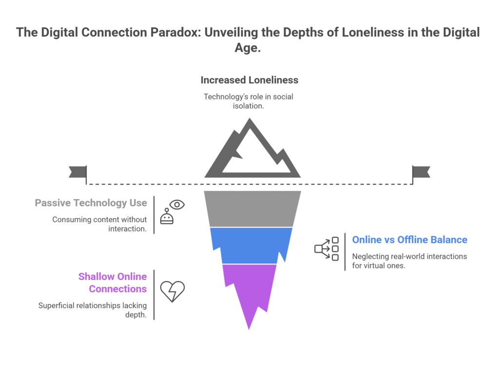 Loneliness epidemic diagram explaining how technology impacts social isolation through different usage patterns and connection types.