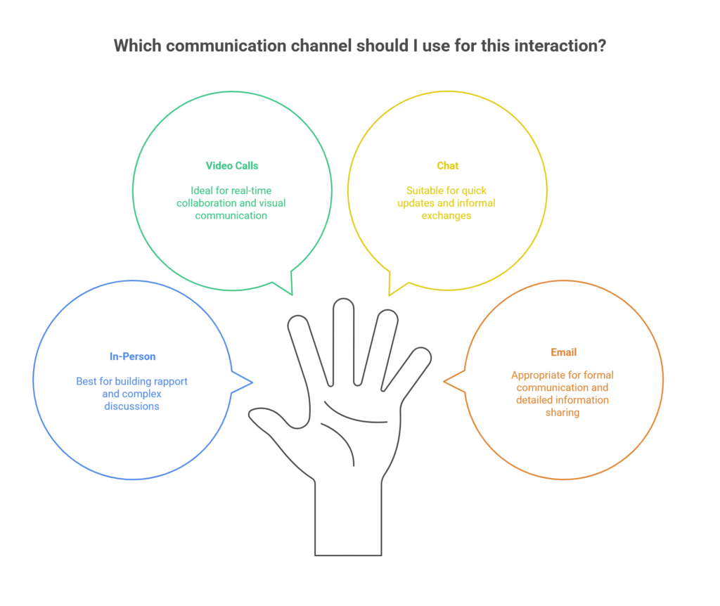 The Hybrid Communication Flow